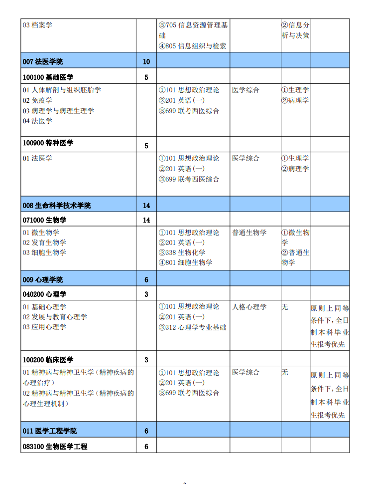 2024年新鄉(xiāng)醫(yī)學(xué)院研究生招生簡章及各專業(yè)招生計劃人數(shù)