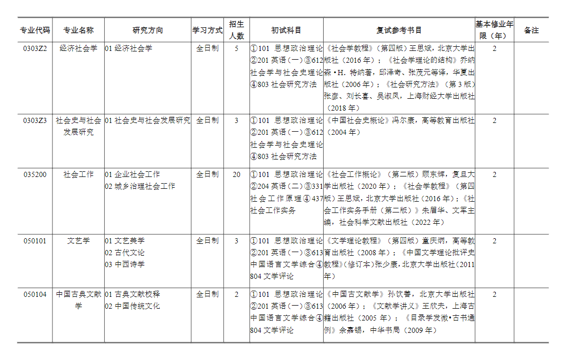 2024年上海財經(jīng)大學研究生招生簡章及各專業(yè)招生計劃人數(shù)