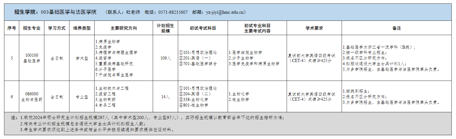 2024年杭州醫(yī)學(xué)院研究生招生簡章及各專業(yè)招生計(jì)劃人數(shù)