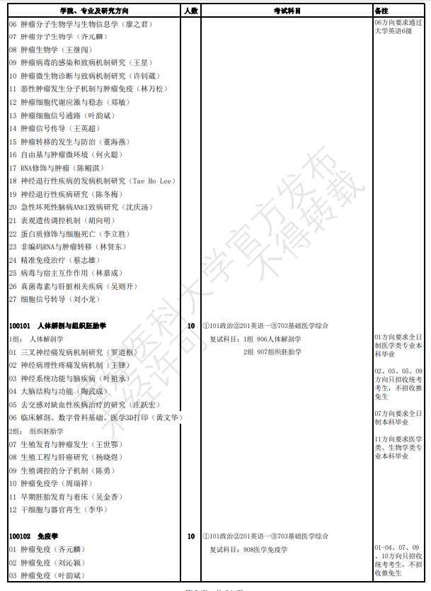 福建醫(yī)科大學(xué)2024碩士研究生招生專業(yè)目錄及考試科目