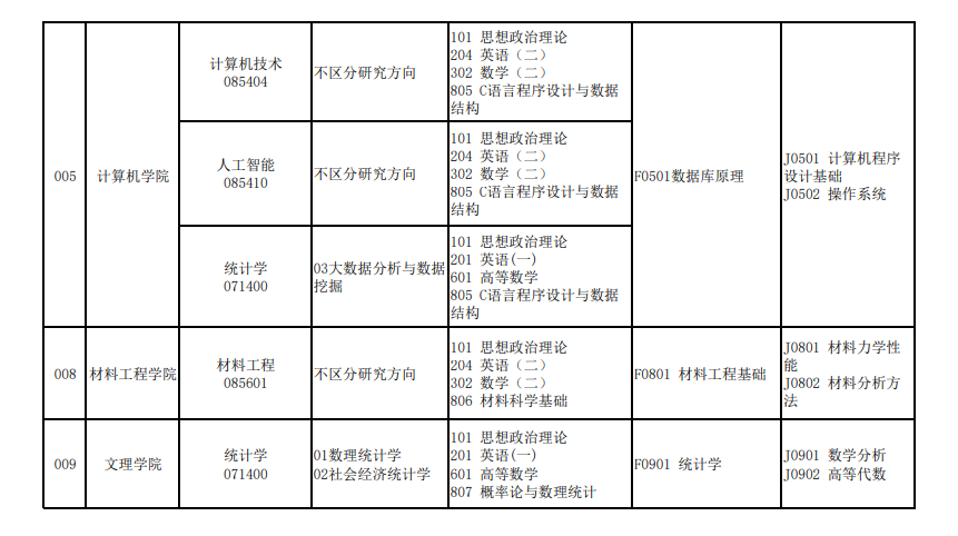 北華航天工業(yè)學院2024碩士研究生招生專業(yè)目錄及考試科目