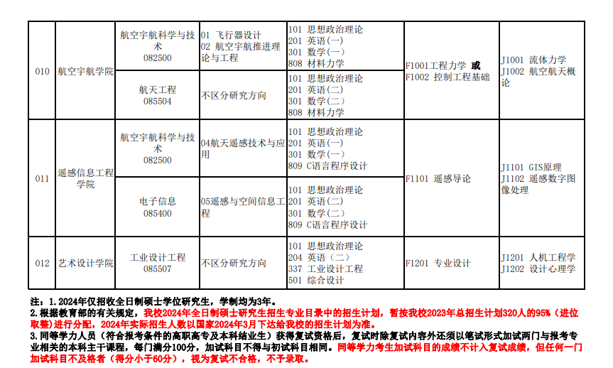 北華航天工業(yè)學院2024碩士研究生招生專業(yè)目錄及考試科目