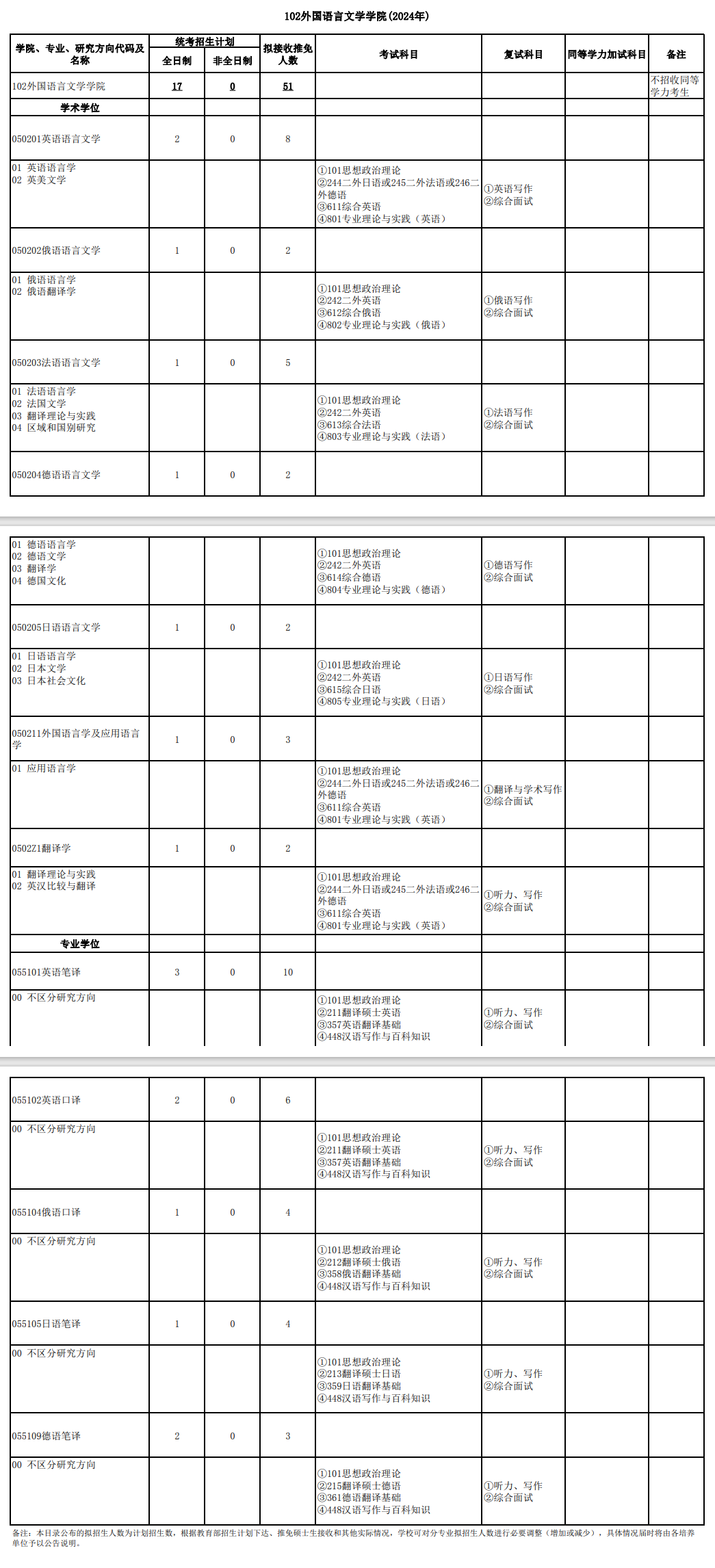 2024年武漢大學(xué)研究生招生簡(jiǎn)章及各專業(yè)招生計(jì)劃人數(shù)