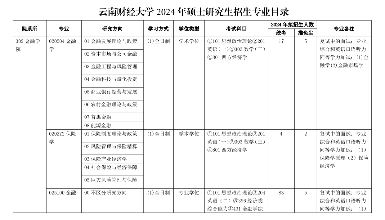 2024年云南財(cái)經(jīng)大學(xué)研究生招生簡(jiǎn)章及各專業(yè)招生計(jì)劃人數(shù)