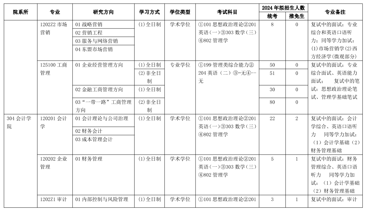 2024年云南財(cái)經(jīng)大學(xué)研究生招生簡(jiǎn)章及各專業(yè)招生計(jì)劃人數(shù)
