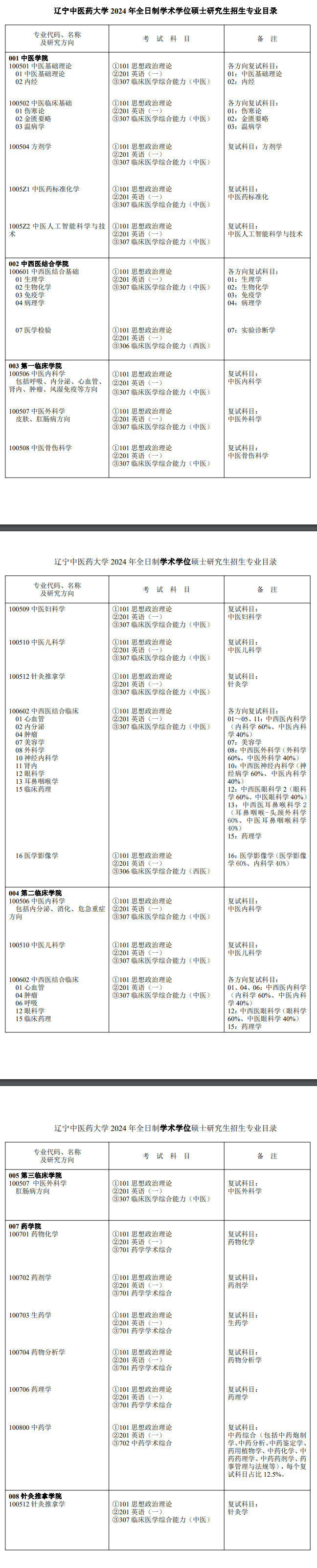 遼寧中醫(yī)藥大學(xué)2024碩士研究生招生專業(yè)目錄及考試科目