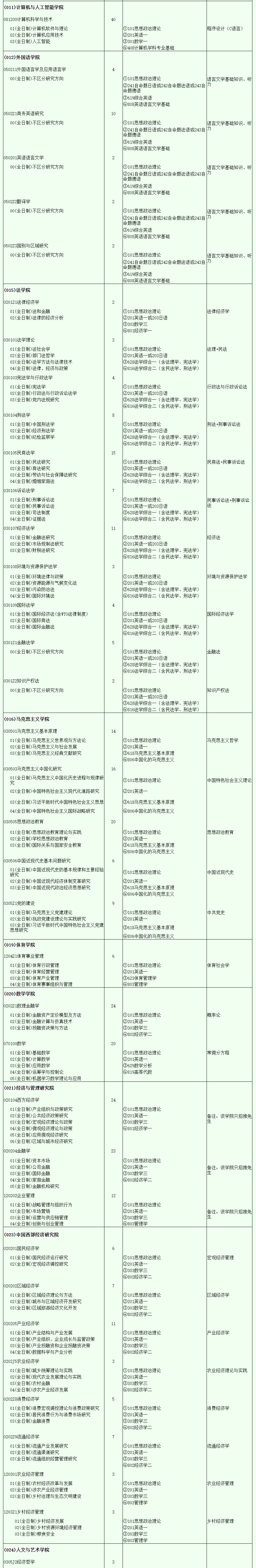 2024年西南財經(jīng)大學(xué)研究生招生簡章及各專業(yè)招生計劃人數(shù)