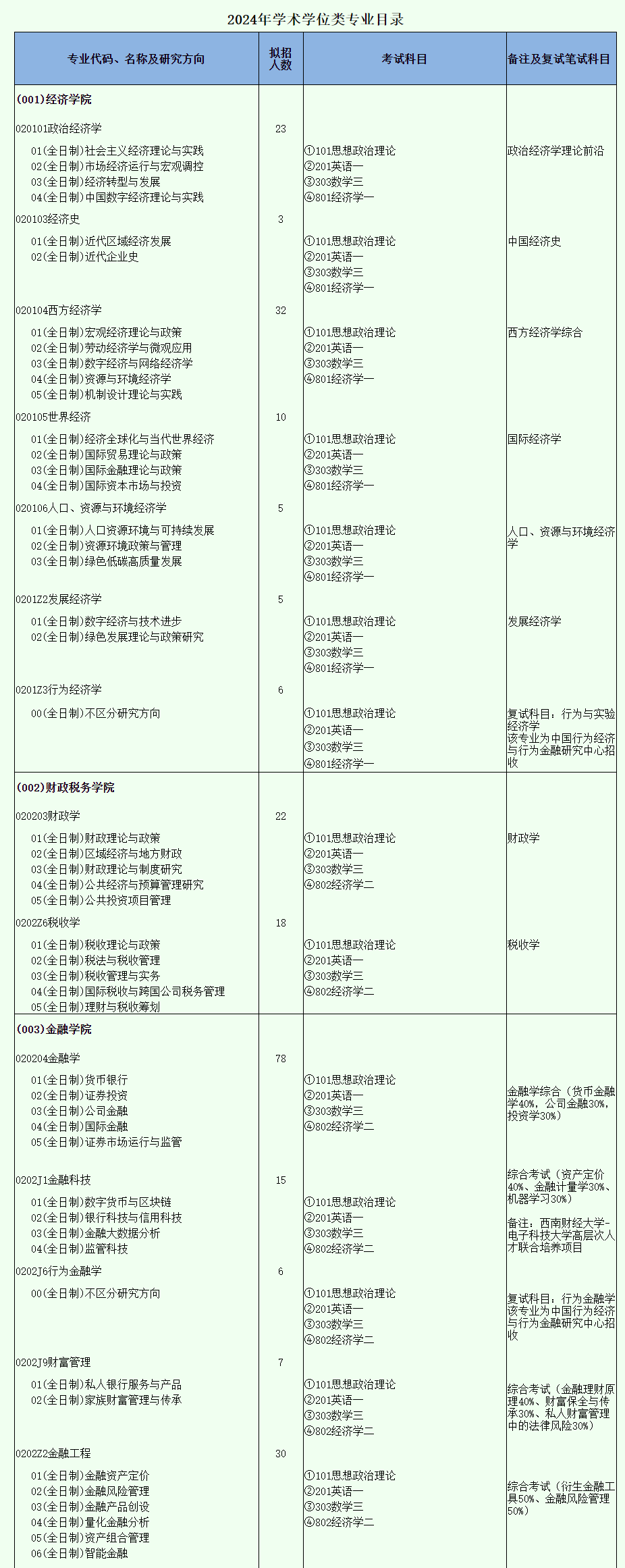 2024年西南財經(jīng)大學(xué)研究生招生簡章及各專業(yè)招生計劃人數(shù)