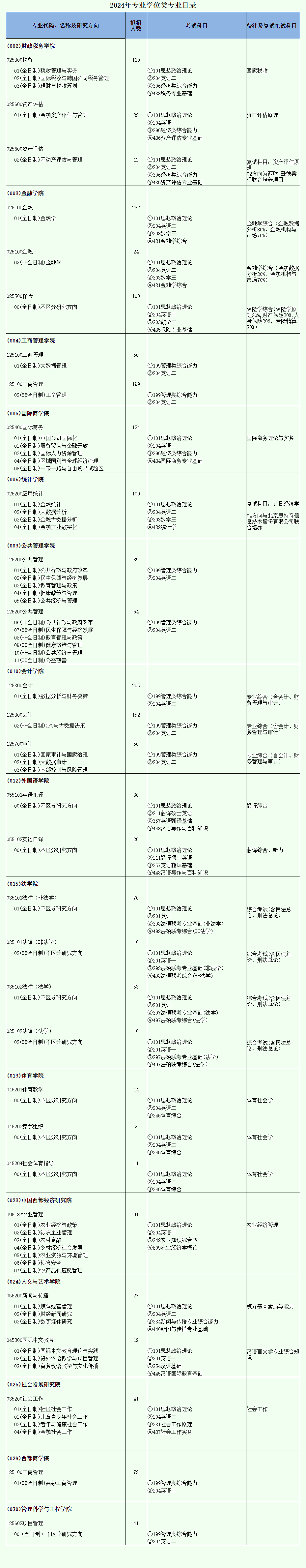 2024年西南財經(jīng)大學(xué)研究生招生簡章及各專業(yè)招生計劃人數(shù)