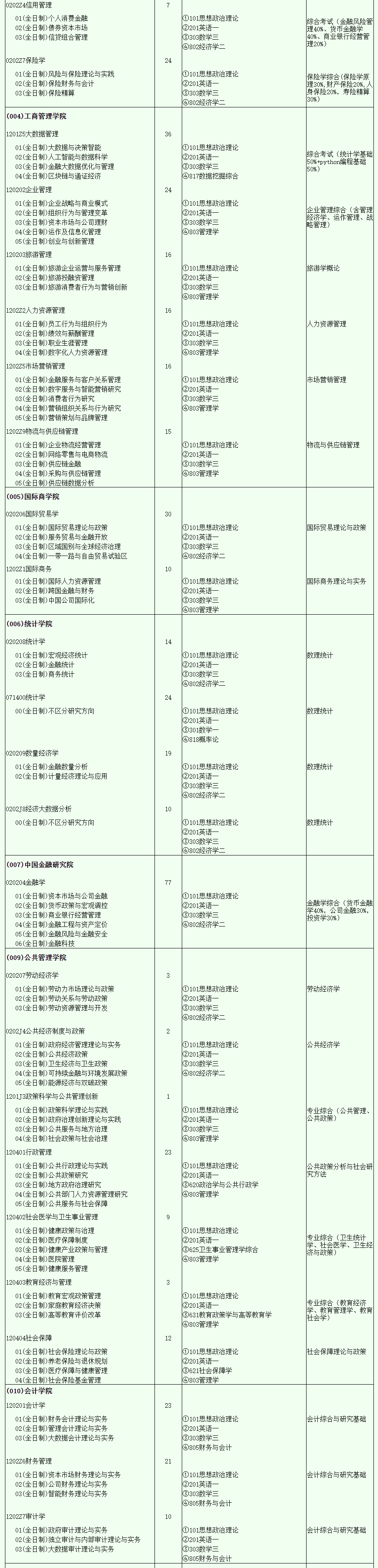 2024年西南財經(jīng)大學(xué)研究生招生簡章及各專業(yè)招生計劃人數(shù)