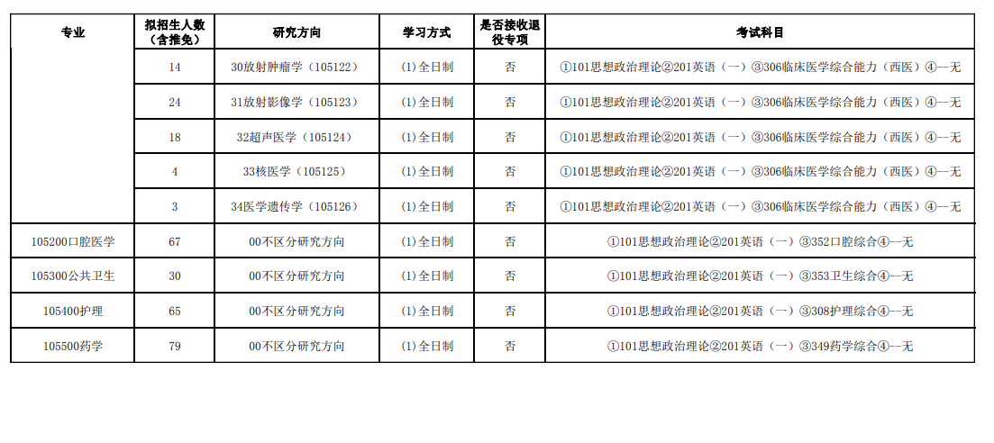 2024年廣州醫(yī)科大學研究生招生簡章及各專業(yè)招生計劃人數(shù)