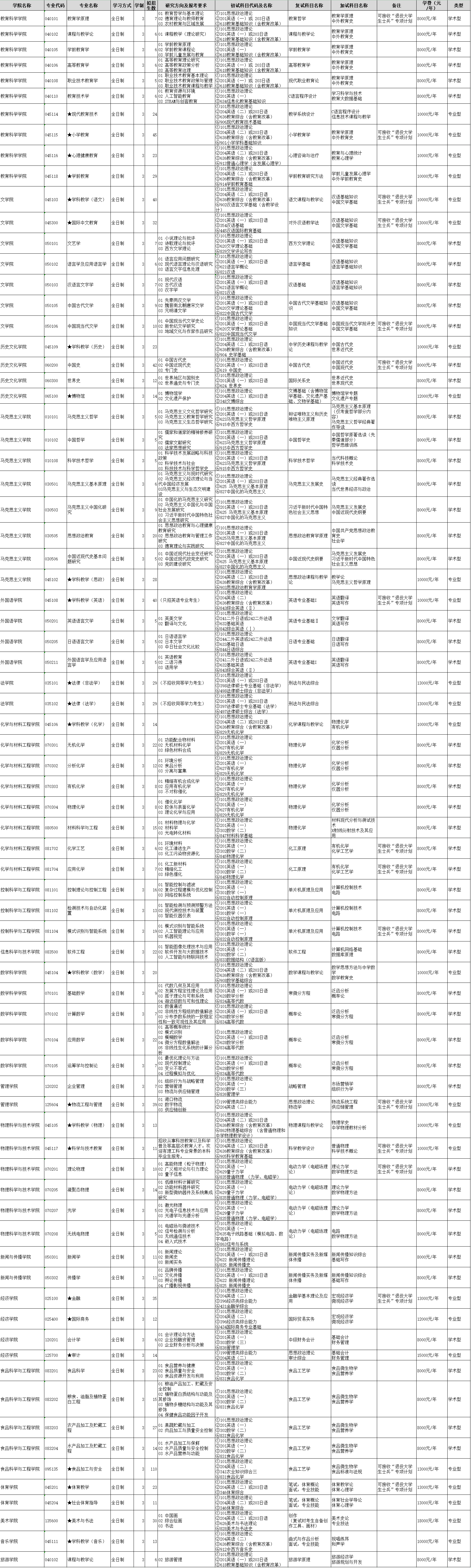 2024年渤海大學(xué)研究生招生簡章及各專業(yè)招生計劃人數(shù)