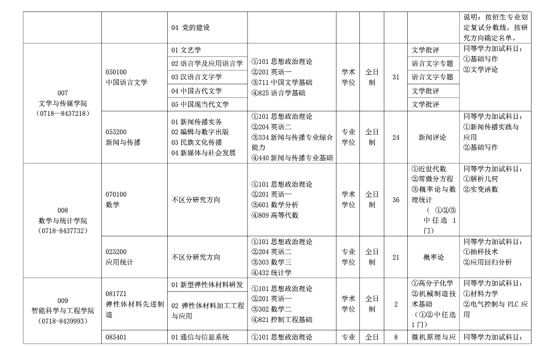 湖北民族大學(xué)2024碩士研究生招生專業(yè)目錄及考試科目