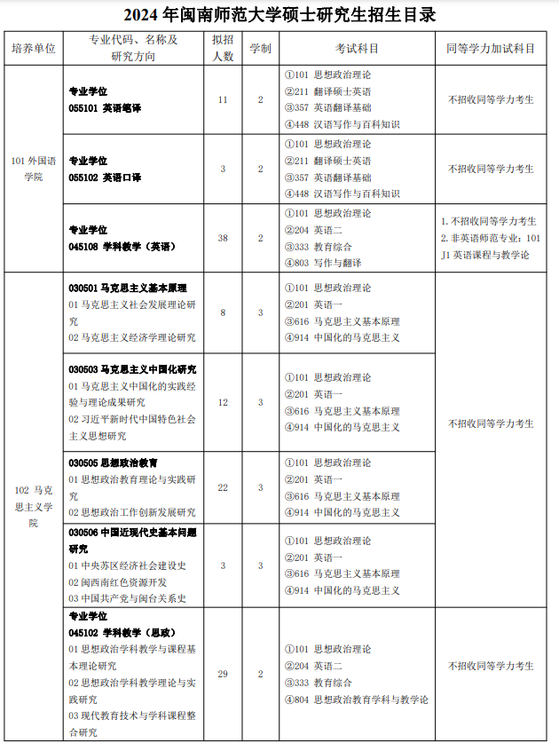 閩南師范大學2024碩士研究生招生專業(yè)目錄及考試科目