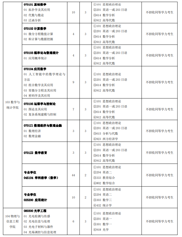 閩南師范大學2024碩士研究生招生專業(yè)目錄及考試科目