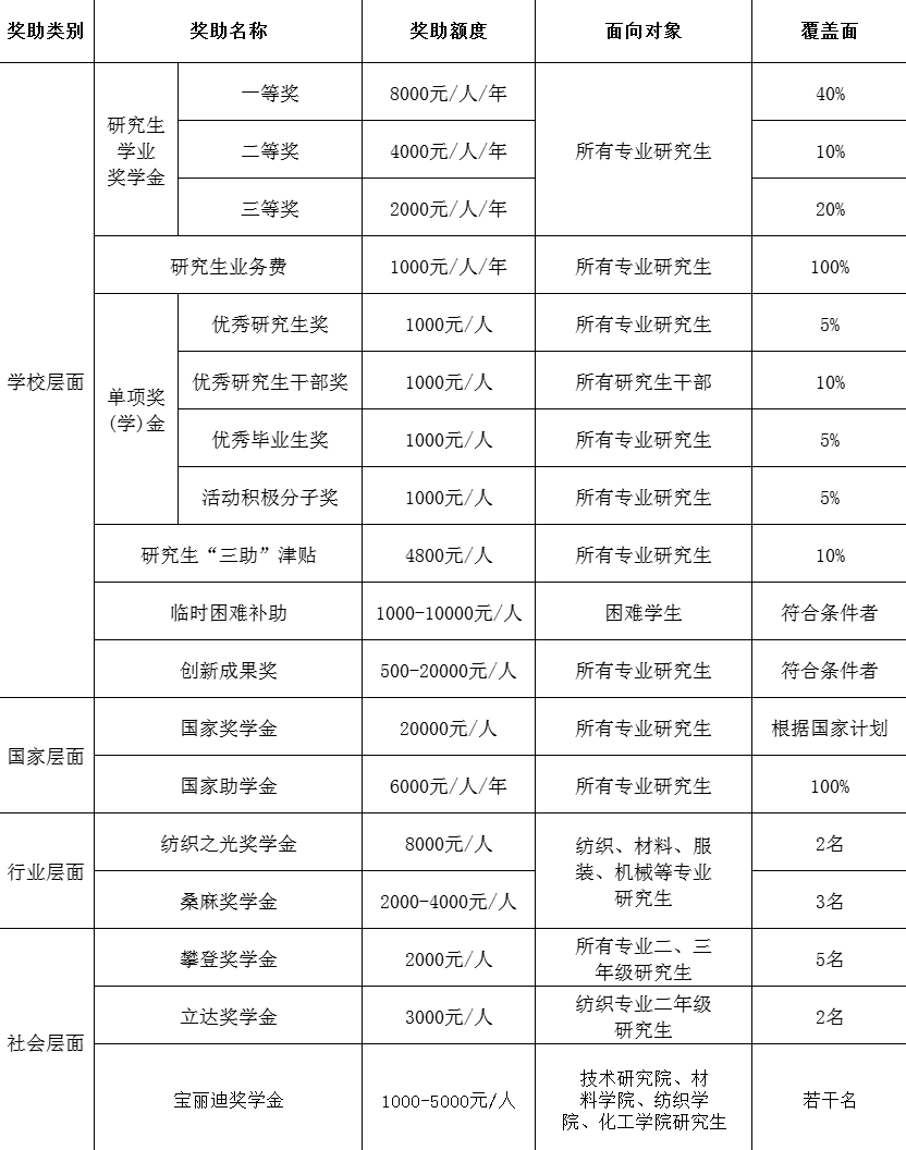 2024年武漢紡織大學研究生招生簡章及各專業(yè)招生計劃人數(shù)