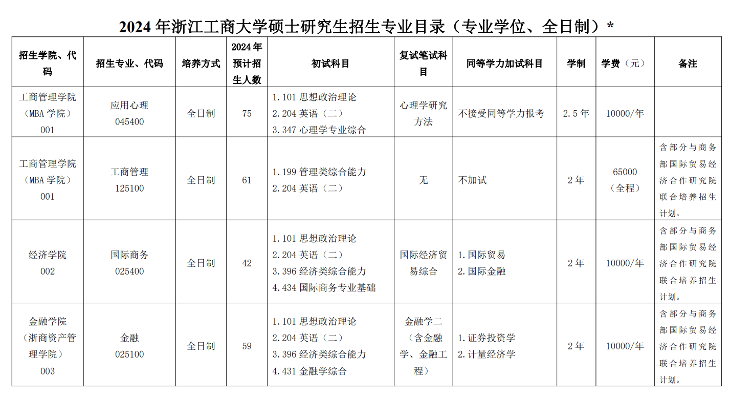 2024年浙江工商大學(xué)研究生招生簡章及各專業(yè)招生計劃人數(shù)