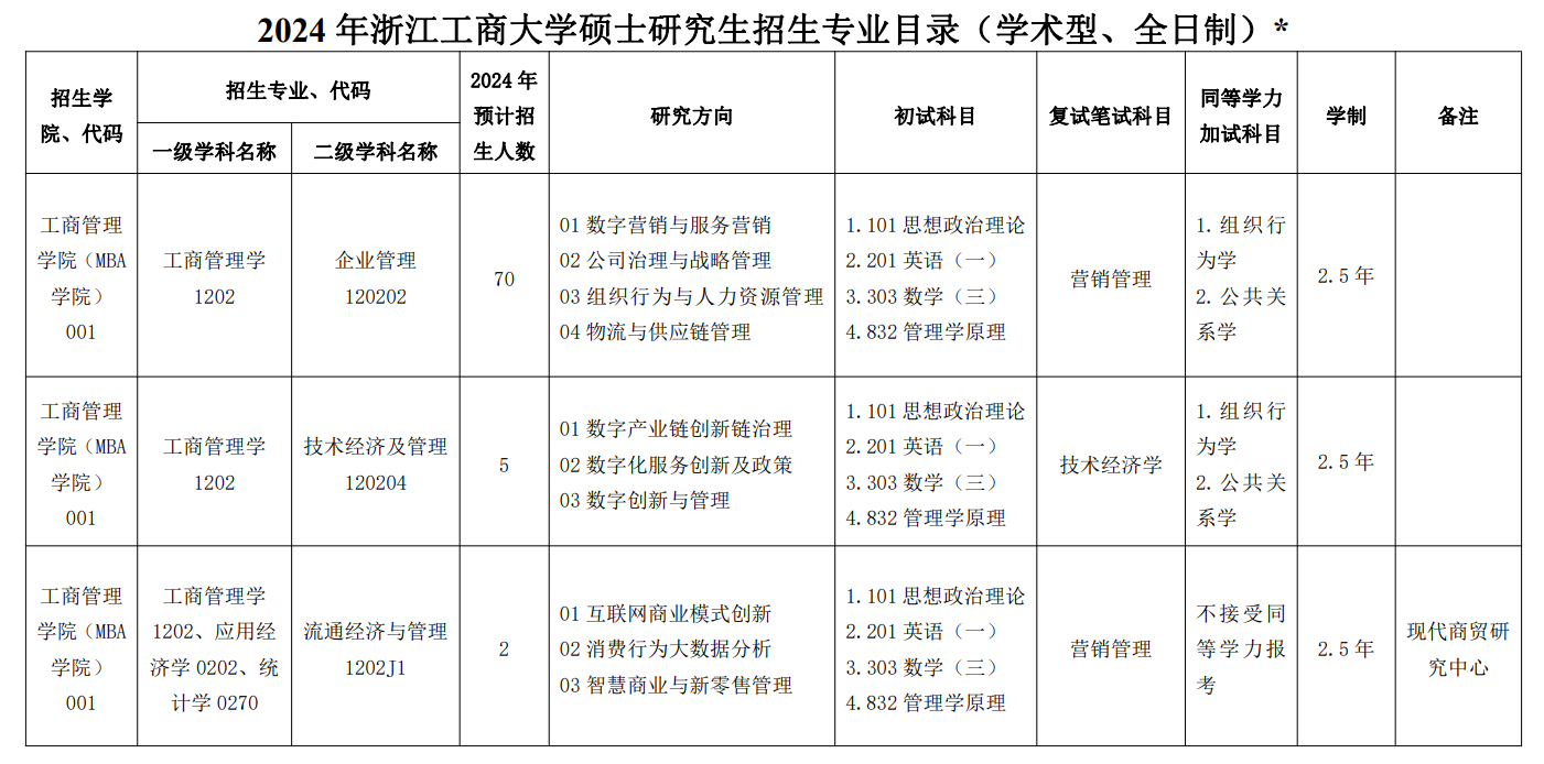 2024年浙江工商大學(xué)研究生招生簡章及各專業(yè)招生計劃人數(shù)