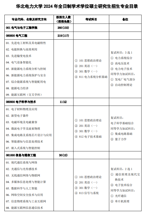 2024年華北電力大學(xué)研究生招生簡章及各專業(yè)招生計(jì)劃人數(shù)