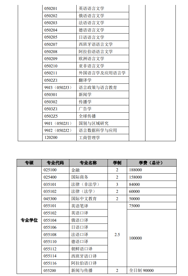 2024年上海外國語大學(xué)研究生招生簡章及各專業(yè)招生計(jì)劃人數(shù)