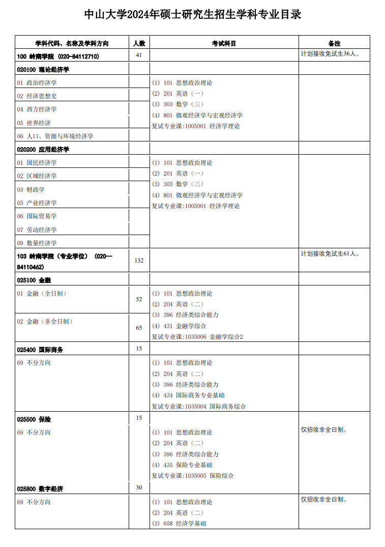 2024年中山大學(xué)研究生招生簡(jiǎn)章及各專業(yè)招生計(jì)劃人數(shù)