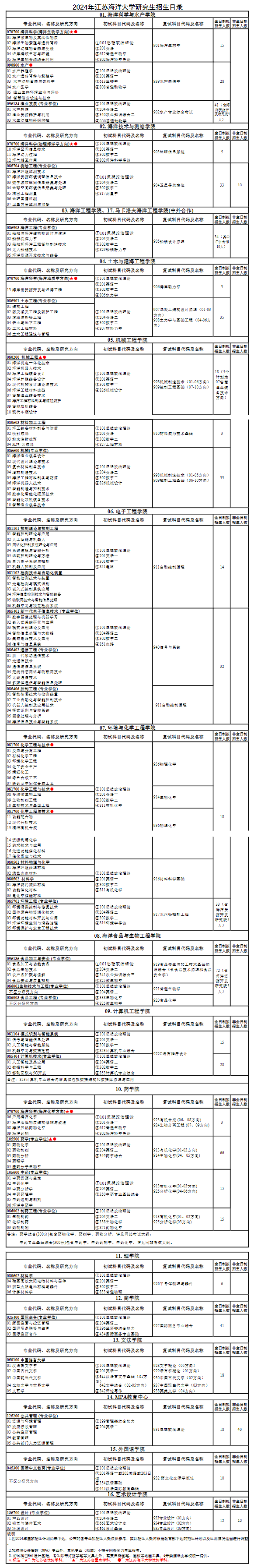 2024年江蘇海洋大學(xué)研究生招生簡(jiǎn)章及各專業(yè)招生計(jì)劃人數(shù)