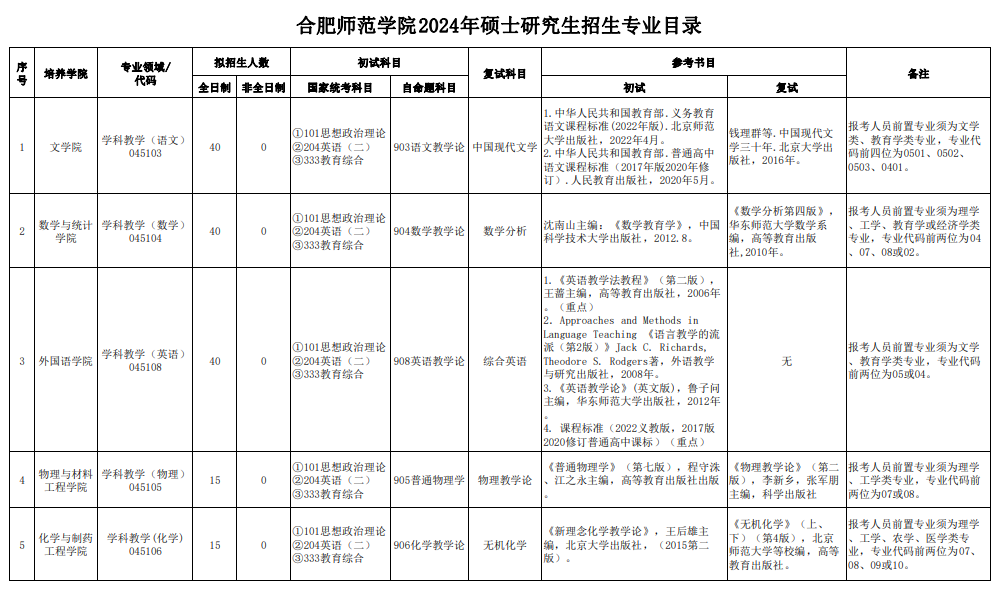 2024年合肥師范學(xué)院研究生招生簡章及各專業(yè)招生計劃人數(shù)