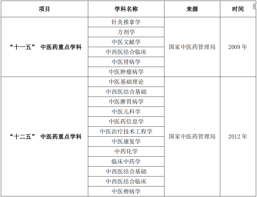山西中醫(yī)藥大學2024碩士研究生招生專業(yè)目錄及考試科目