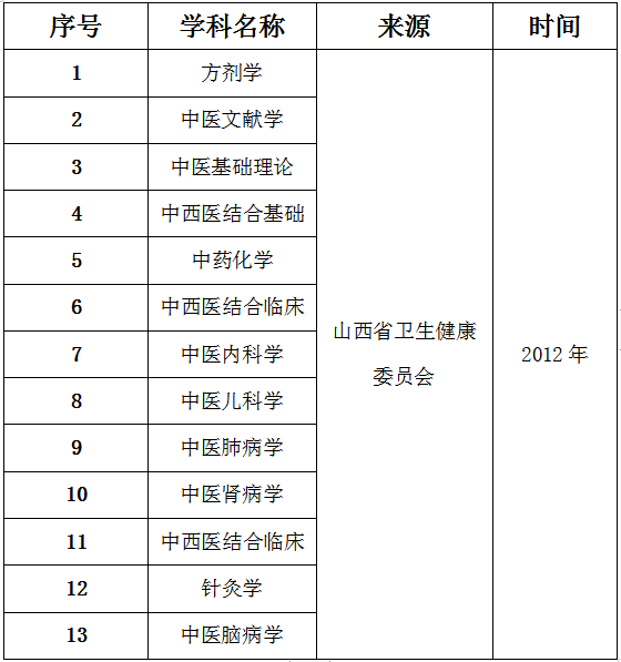 山西中醫(yī)藥大學2024碩士研究生招生專業(yè)目錄及考試科目