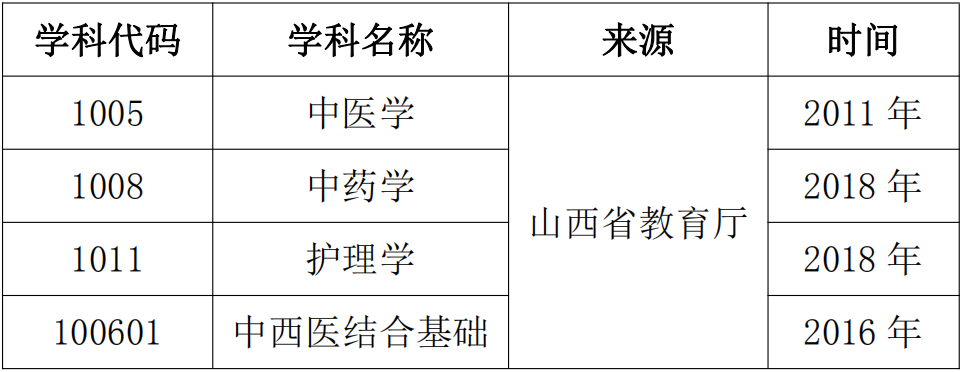 山西中醫(yī)藥大學2024碩士研究生招生專業(yè)目錄及考試科目