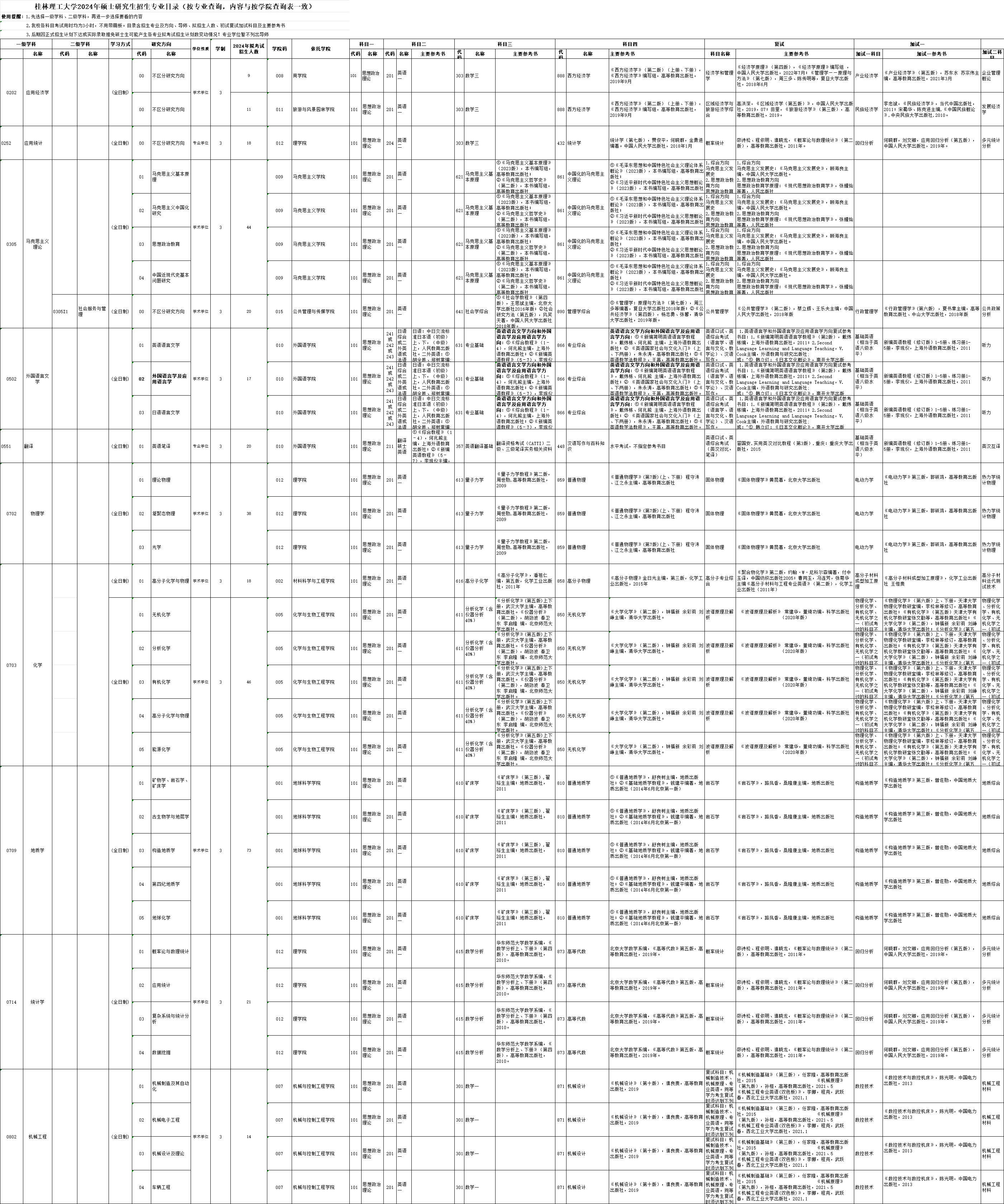 桂林理工大學(xué)2024碩士研究生招生專業(yè)目錄及考試科目