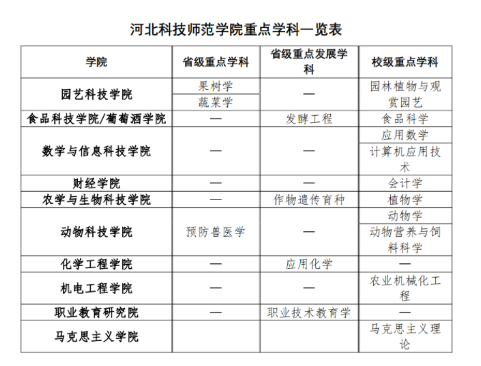 河北科技師范學院2024碩士研究生招生專業(yè)目錄及考試科目