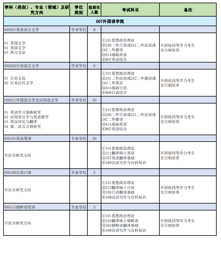 2024年山西師范大學研究生招生簡章及各專業(yè)招生計劃人數(shù)