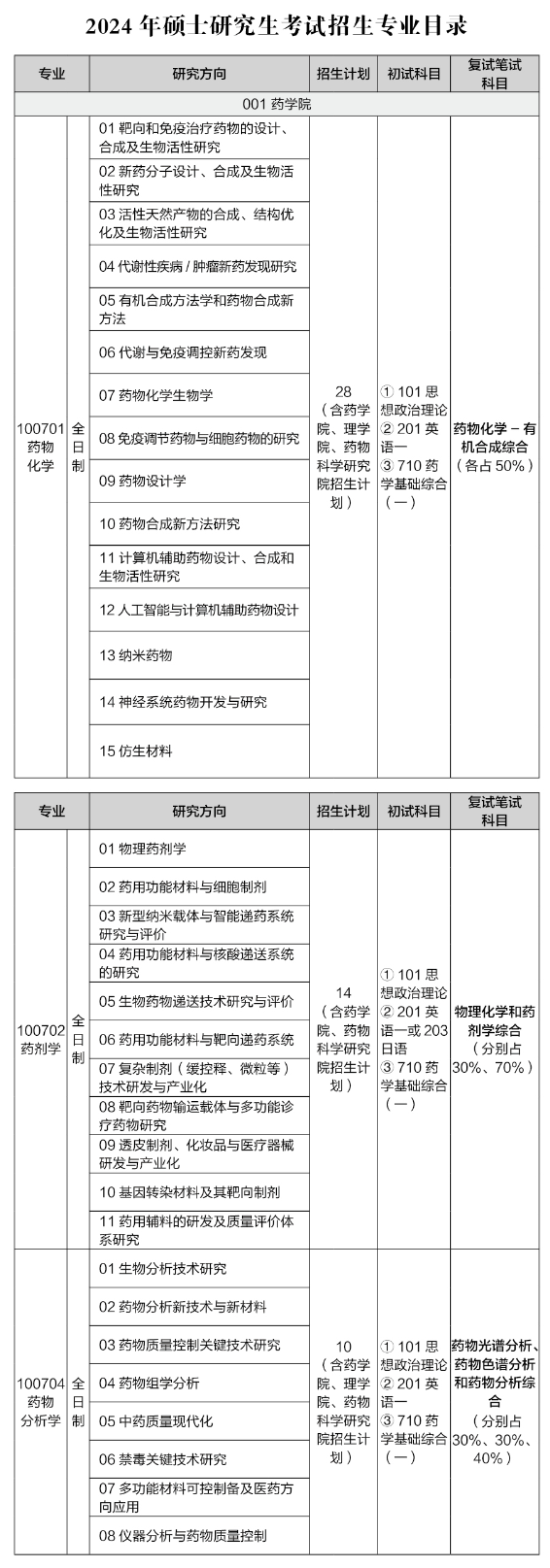 2024年中國藥科大學(xué)研究生招生簡章及各專業(yè)招生計劃人數(shù)