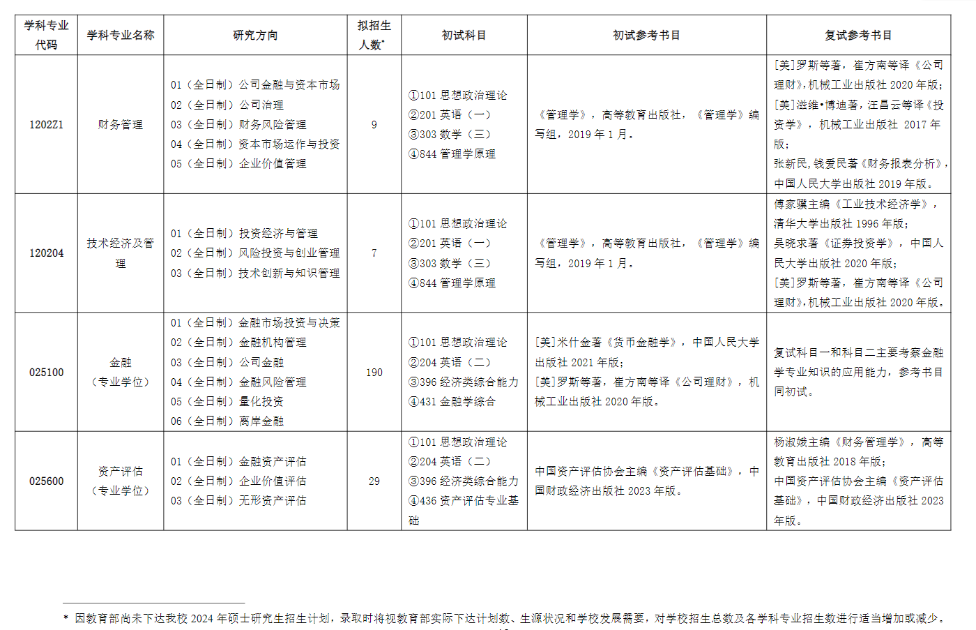 上海對外經(jīng)貿(mào)大學2024碩士研究生招生專業(yè)目錄及考試科目