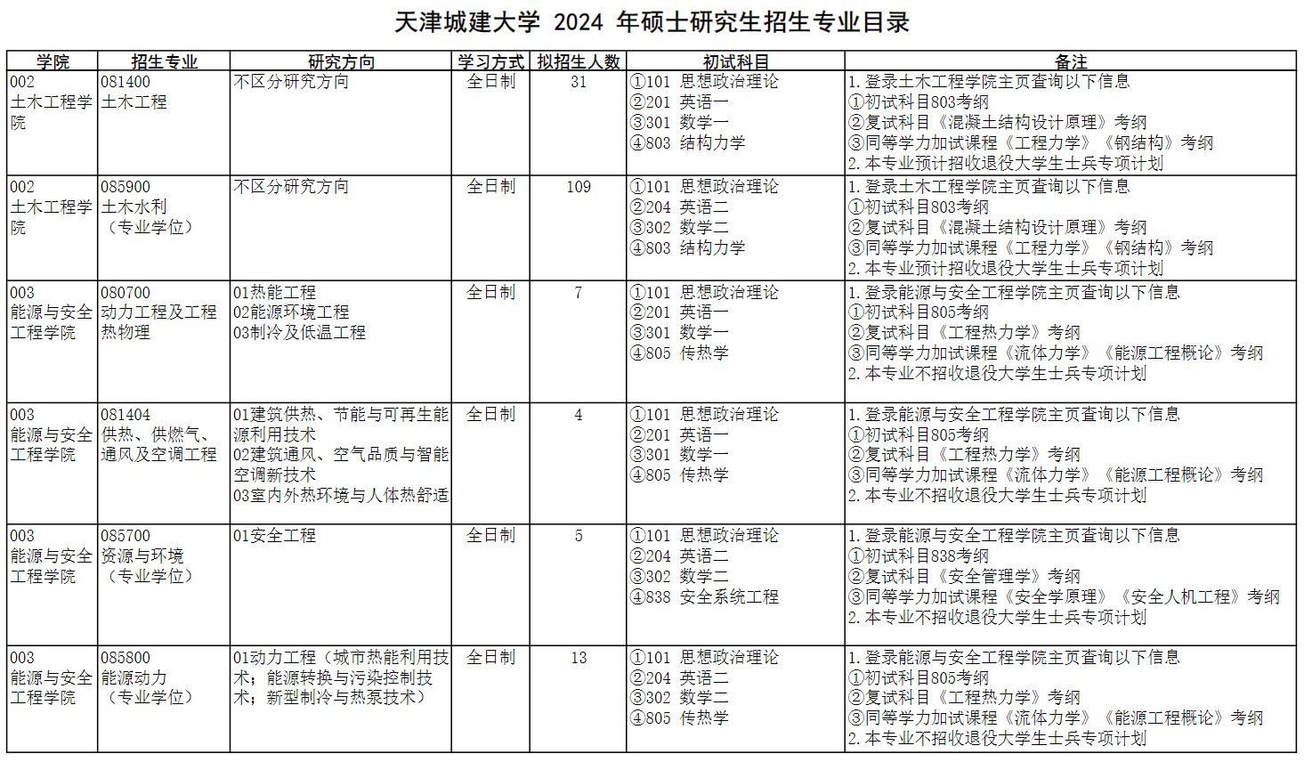 2024年天津城建大學研究生招生簡章及各專業(yè)招生計劃人數