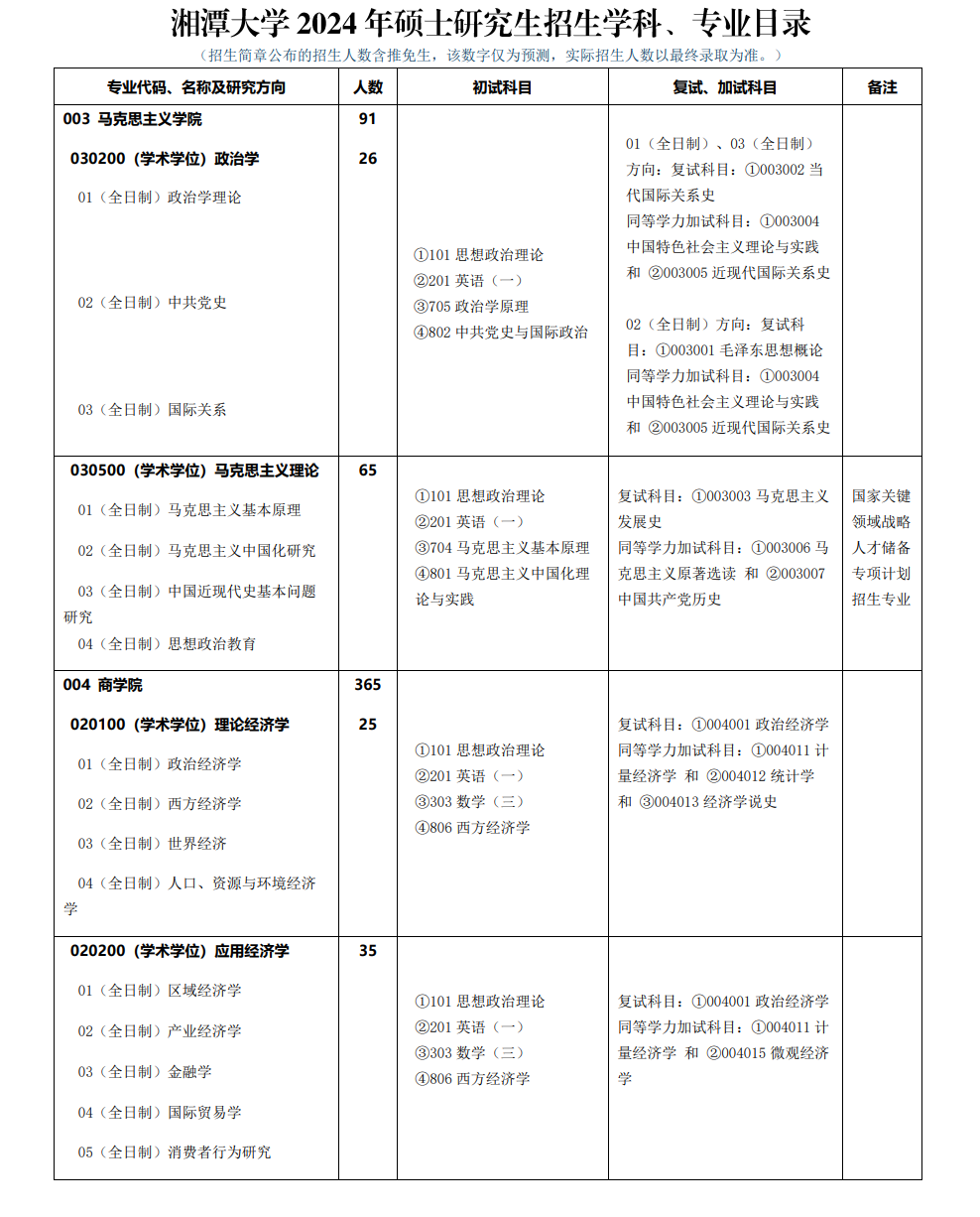 2024年湘潭大學研究生招生簡章及各專業(yè)招生計劃人數(shù)