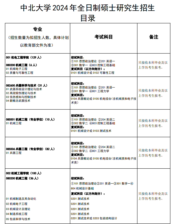 2024年中北大學(xué)研究生招生簡(jiǎn)章及各專業(yè)招生計(jì)劃人數(shù)