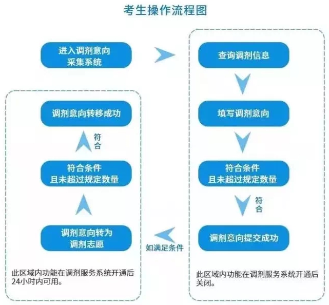 2024年考研調(diào)劑意向采集系統(tǒng)入口(https://yz.chsi.com.cn/yztj/)