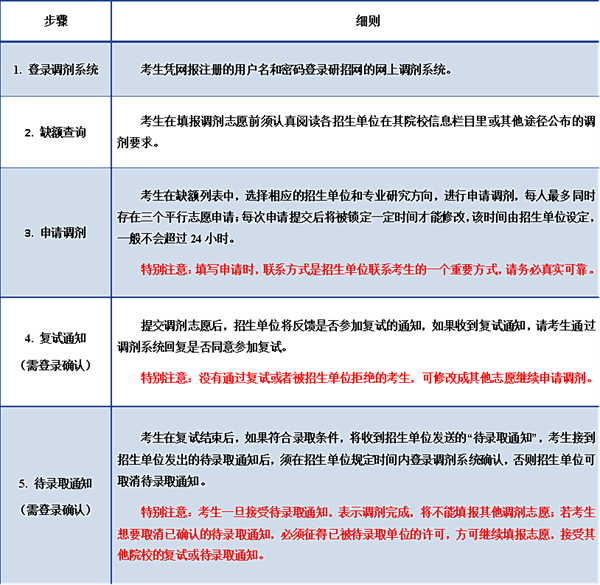 考研調(diào)劑是什么意思,考研調(diào)劑是怎么進(jìn)行的？