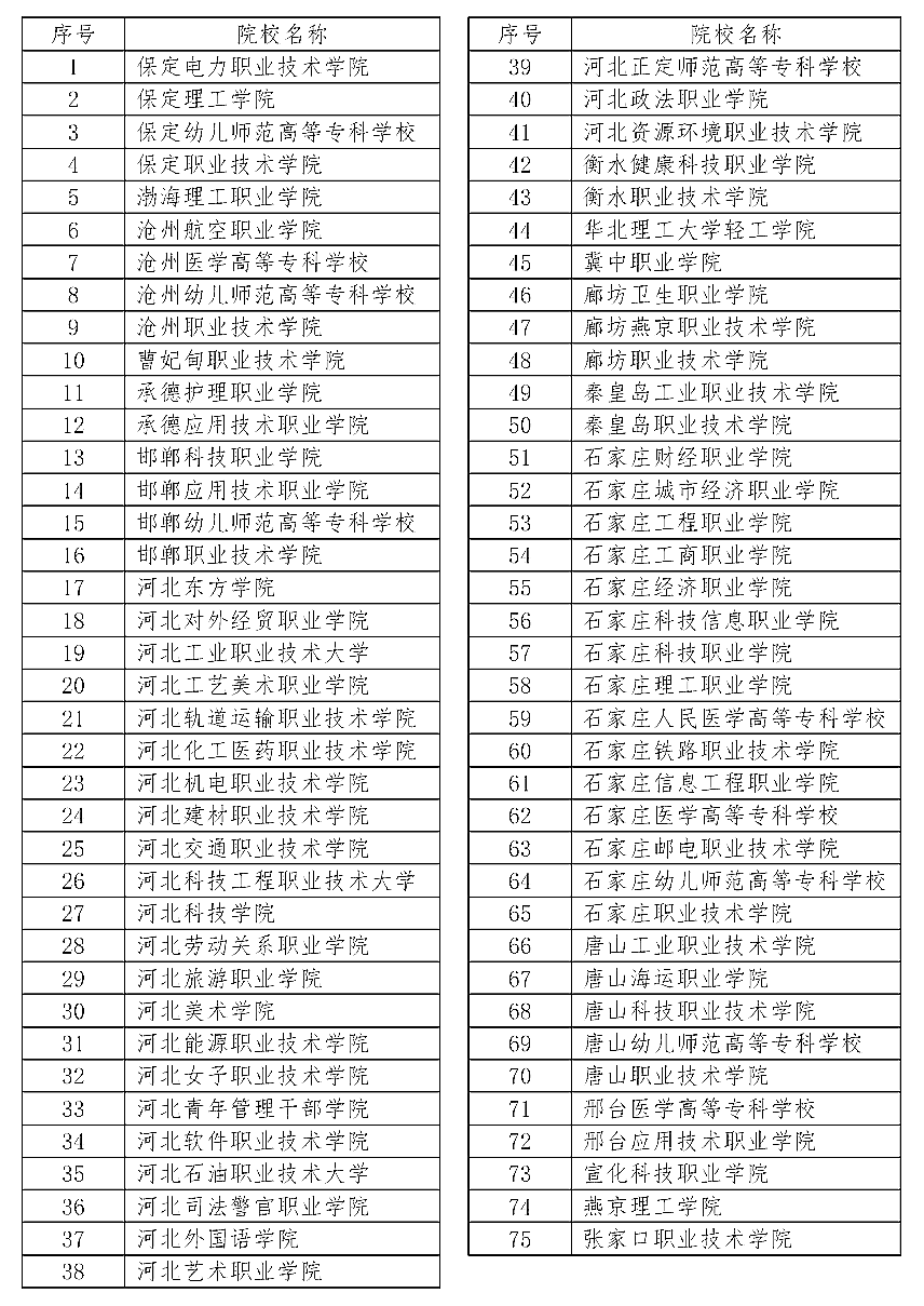 2024年河北單招有哪些院校？