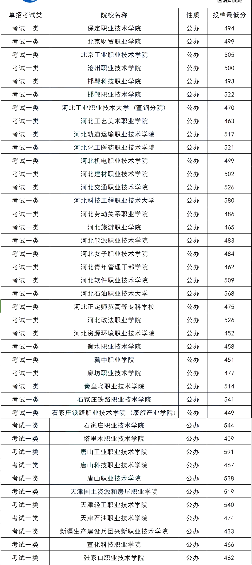 2024年河北單招各大類公辦院校分?jǐn)?shù)線匯總表