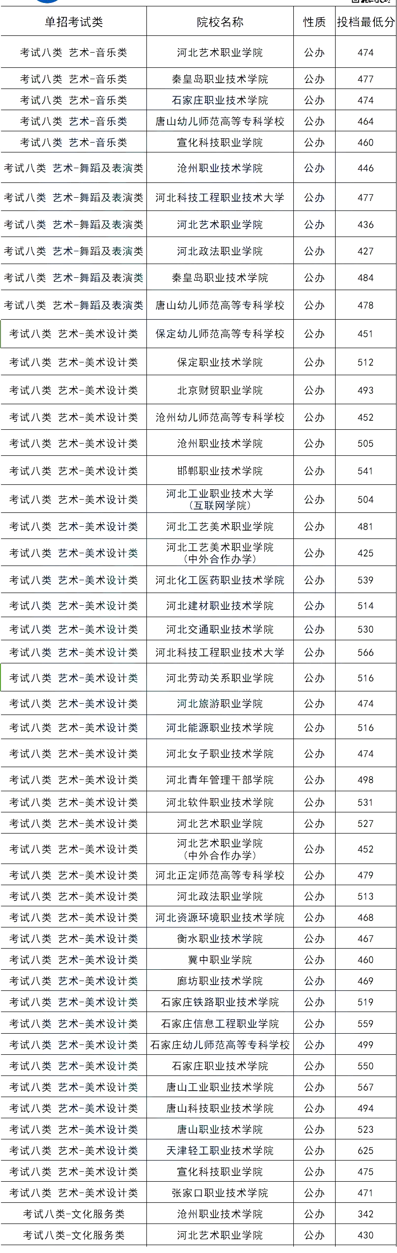 2024年河北單招各大類公辦院校分?jǐn)?shù)線匯總表