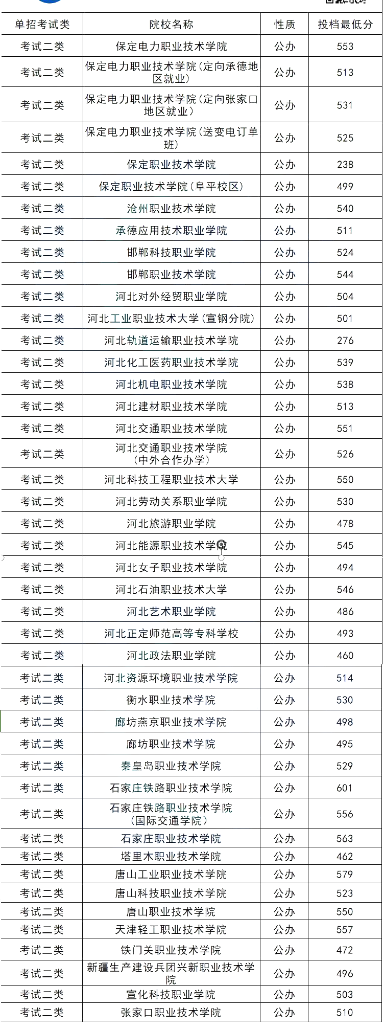 2024年河北單招各大類公辦院校分?jǐn)?shù)線匯總表