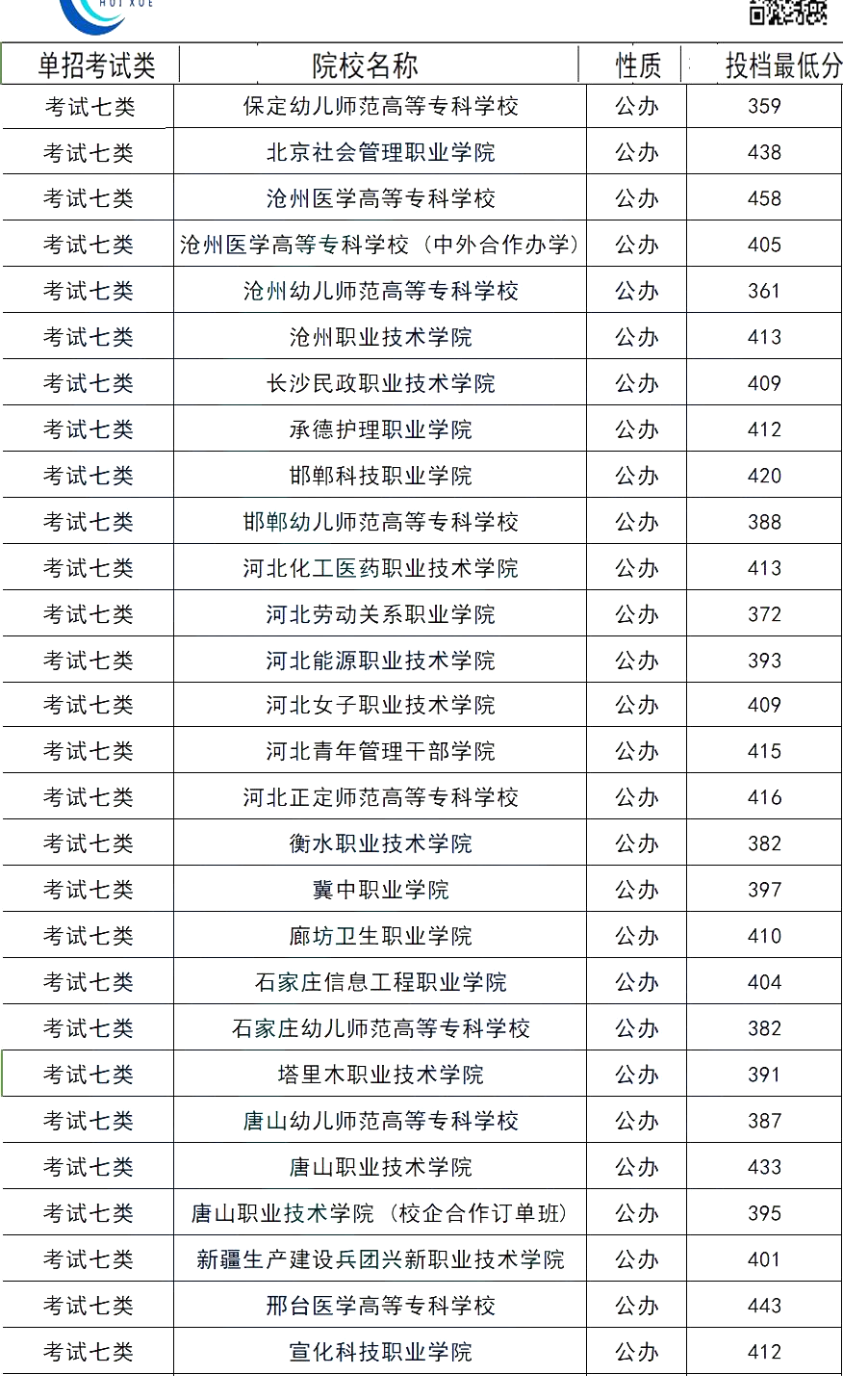 2024年河北單招各大類公辦院校分?jǐn)?shù)線匯總表