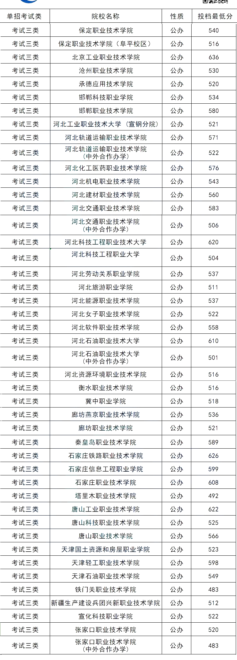 2024年河北單招各大類公辦院校分?jǐn)?shù)線匯總表