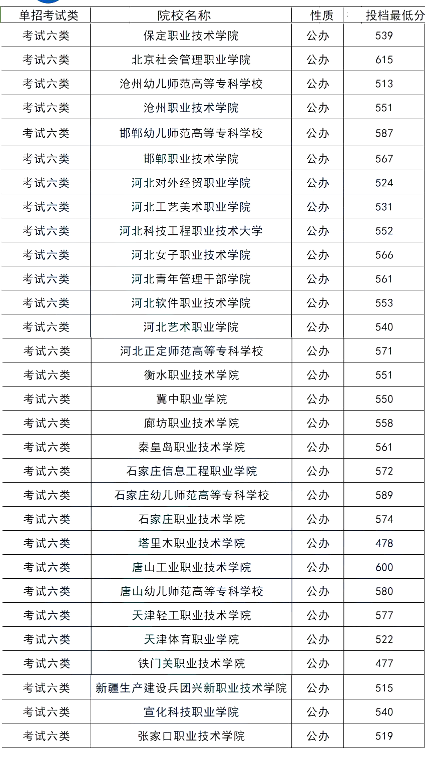 2024年河北單招各大類公辦院校分?jǐn)?shù)線匯總表