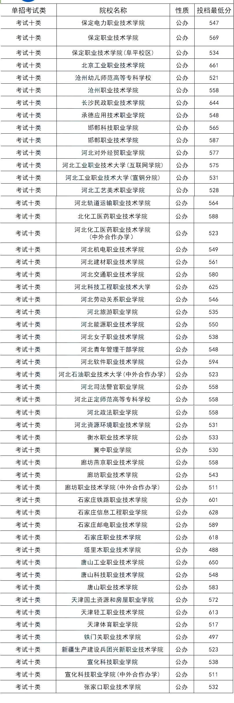 2024年河北單招各大類公辦院校分?jǐn)?shù)線匯總表