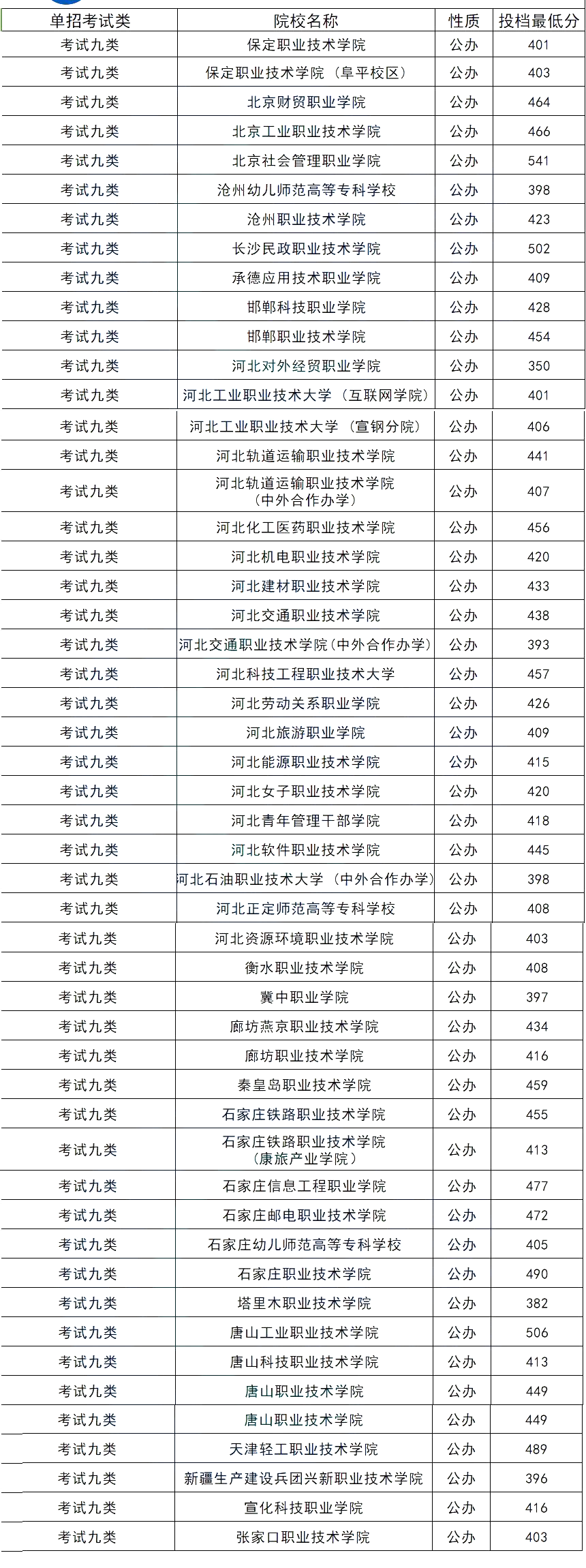 2024年河北單招各大類公辦院校分?jǐn)?shù)線匯總表