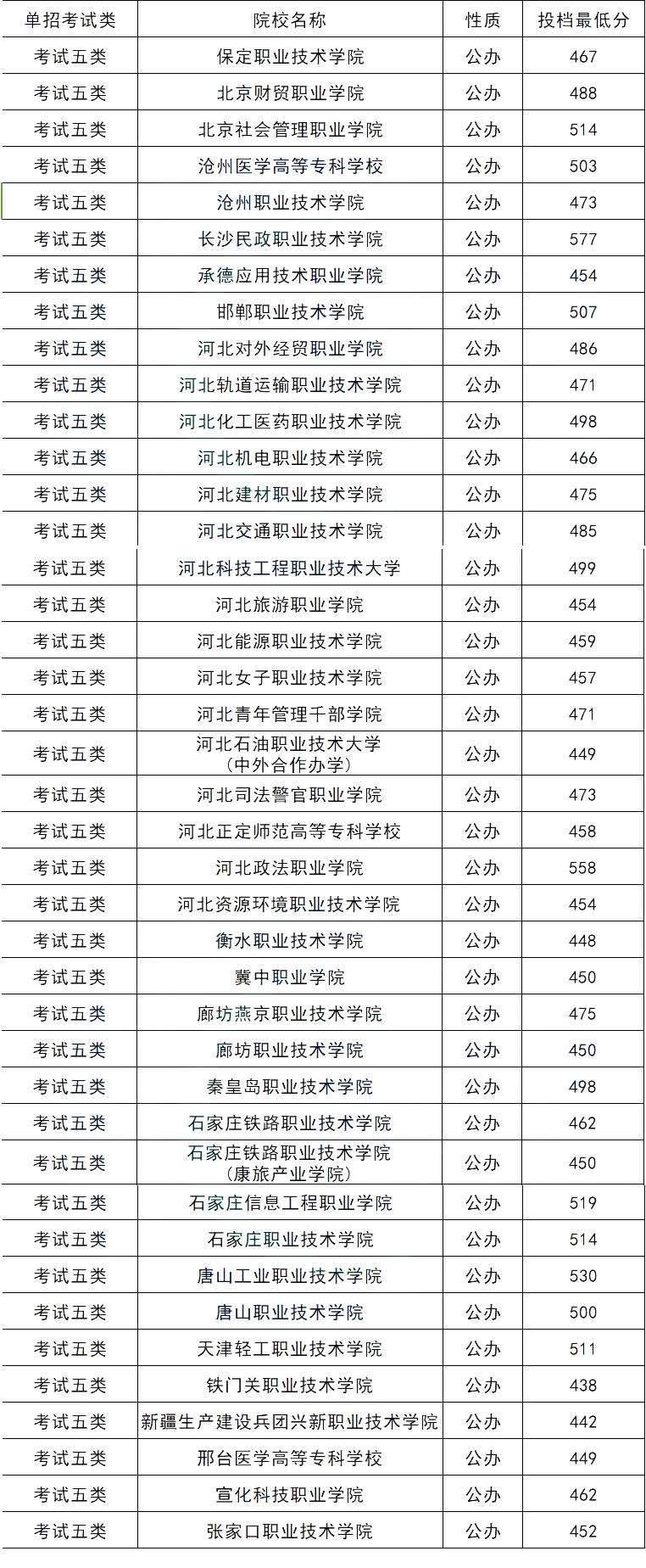 2024年河北單招各大類公辦院校分?jǐn)?shù)線匯總表